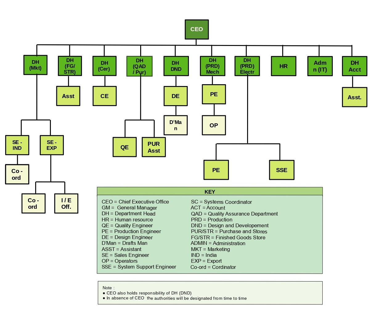 Org chart QM 53 Rev 7 1.jpg